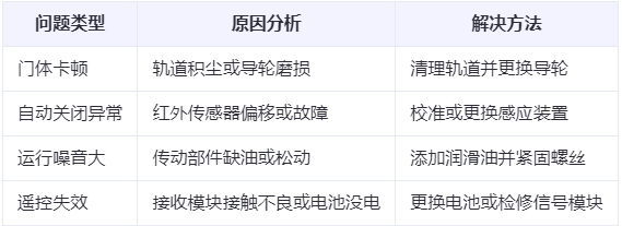 德令哈兰州厂房德令哈工业门常见问题与应对方案表 德令哈兰州厂房德令哈工业门常见问题与应对方案表