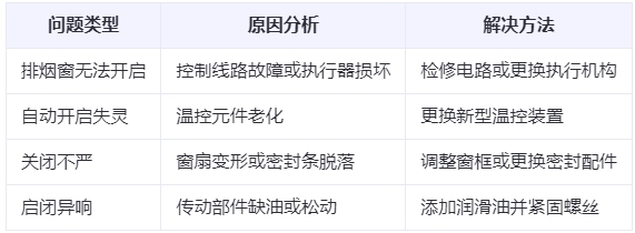 德令哈兰州德令哈排烟窗常见问题与应对措施分析表